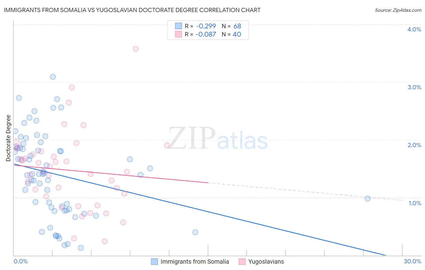 Immigrants from Somalia vs Yugoslavian Doctorate Degree