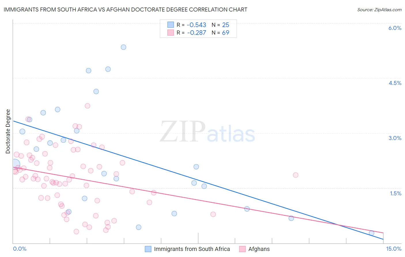 Immigrants from South Africa vs Afghan Doctorate Degree