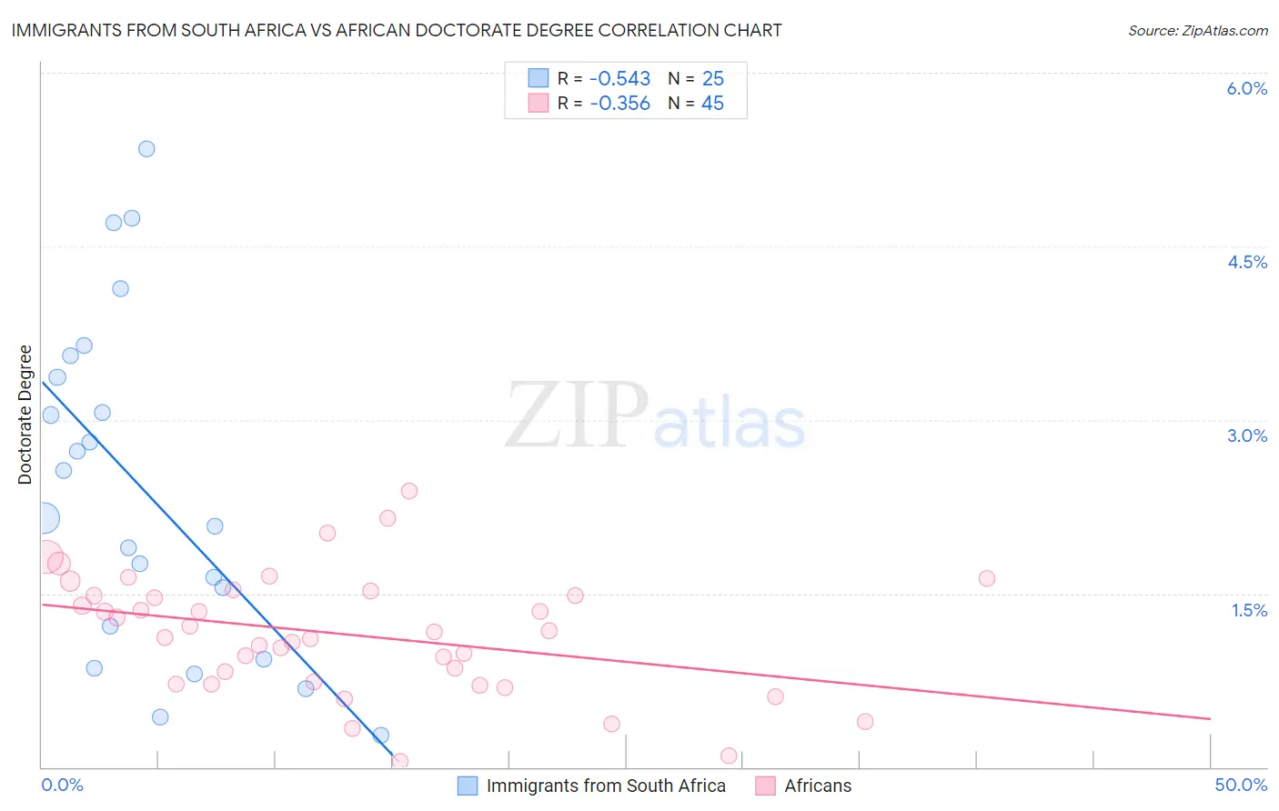 Immigrants from South Africa vs African Doctorate Degree