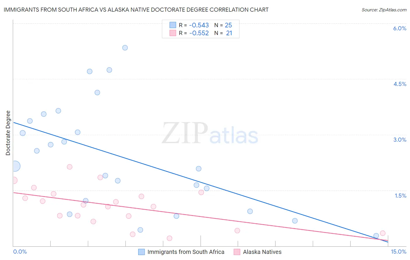 Immigrants from South Africa vs Alaska Native Doctorate Degree