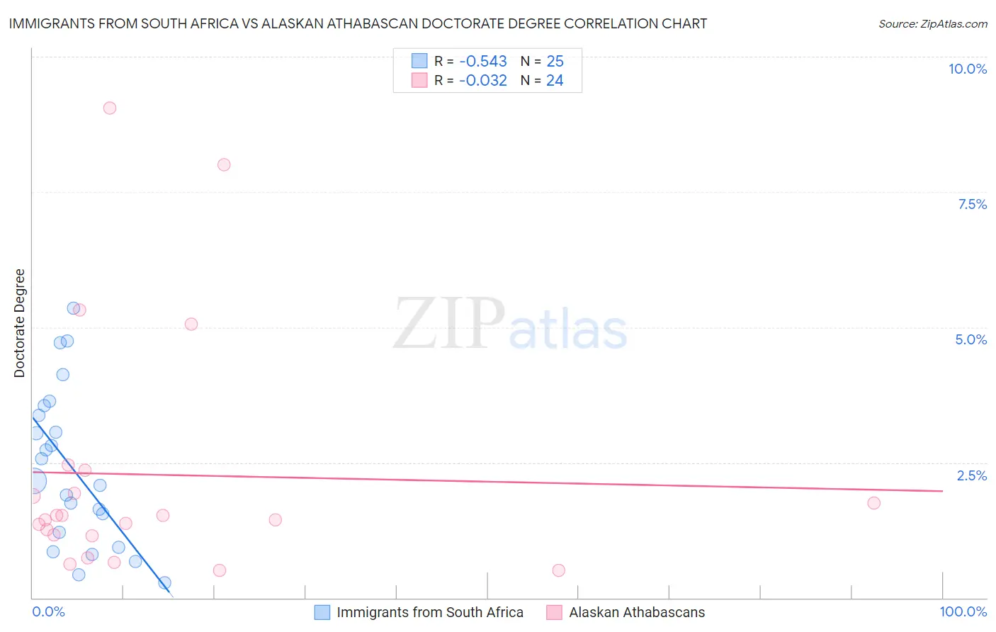 Immigrants from South Africa vs Alaskan Athabascan Doctorate Degree