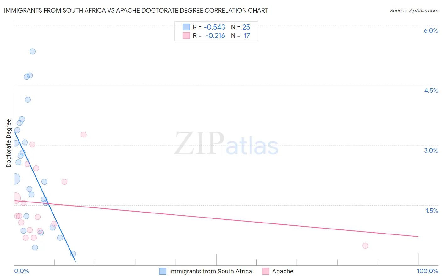 Immigrants from South Africa vs Apache Doctorate Degree