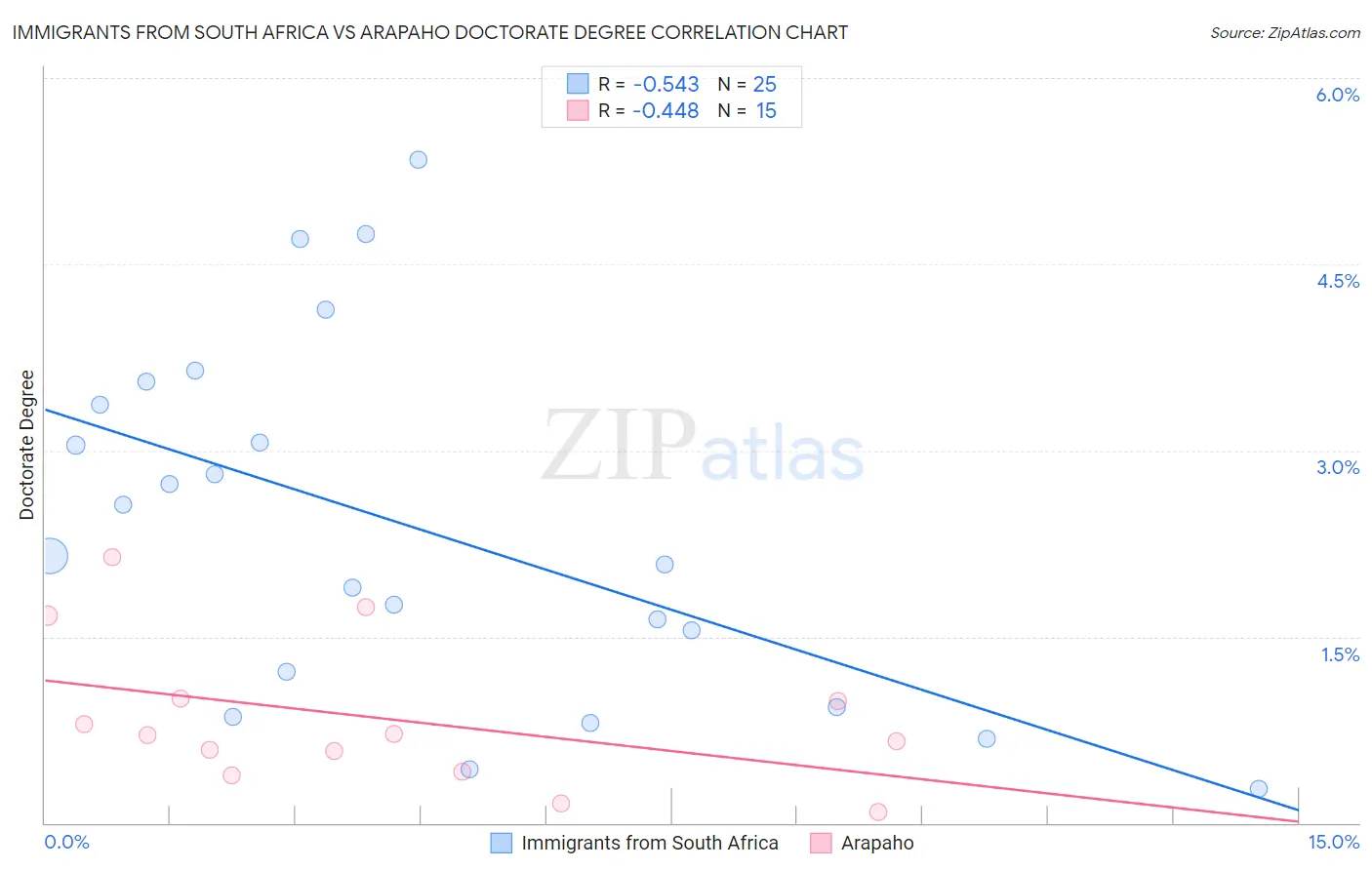 Immigrants from South Africa vs Arapaho Doctorate Degree