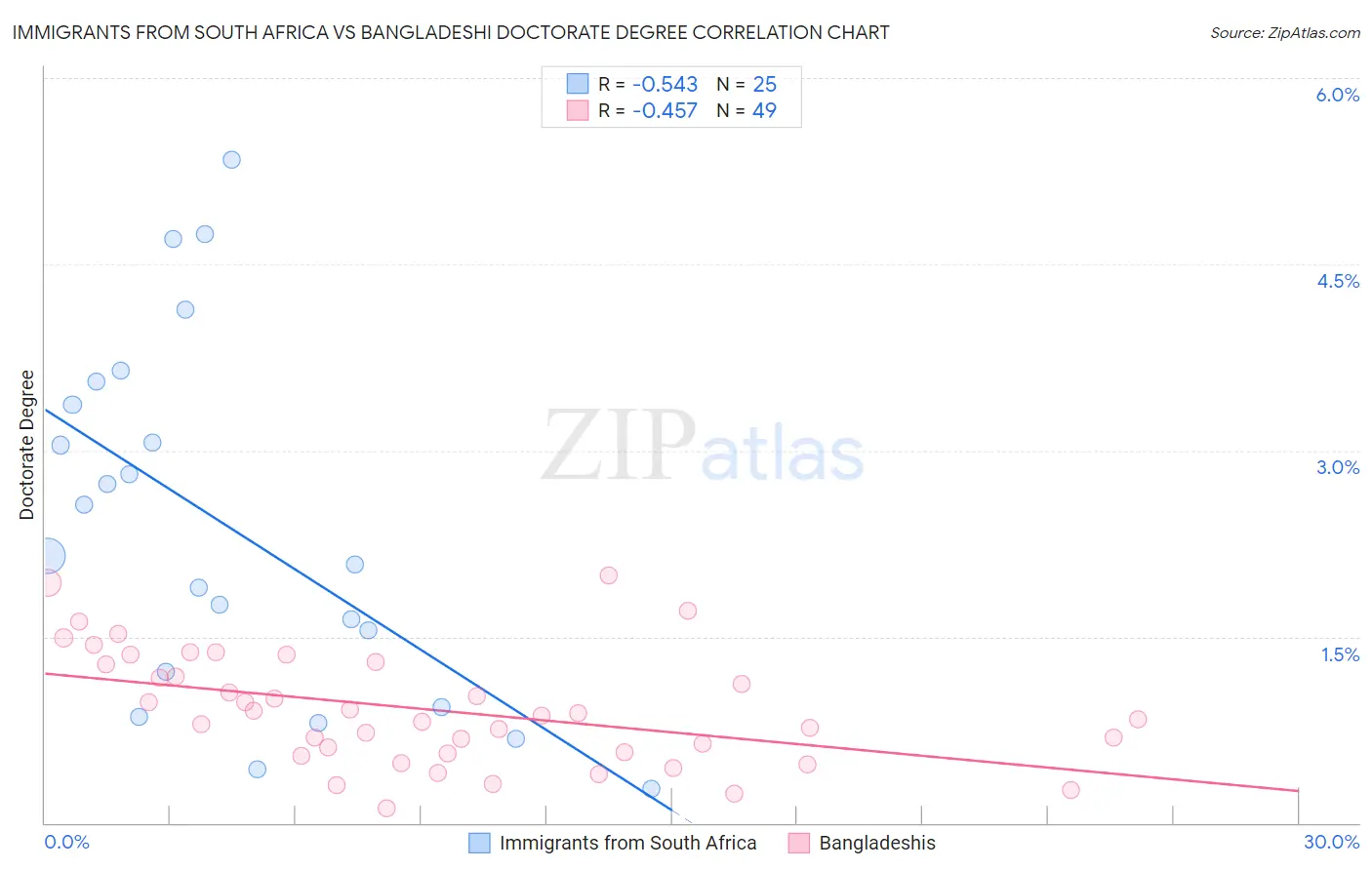 Immigrants from South Africa vs Bangladeshi Doctorate Degree