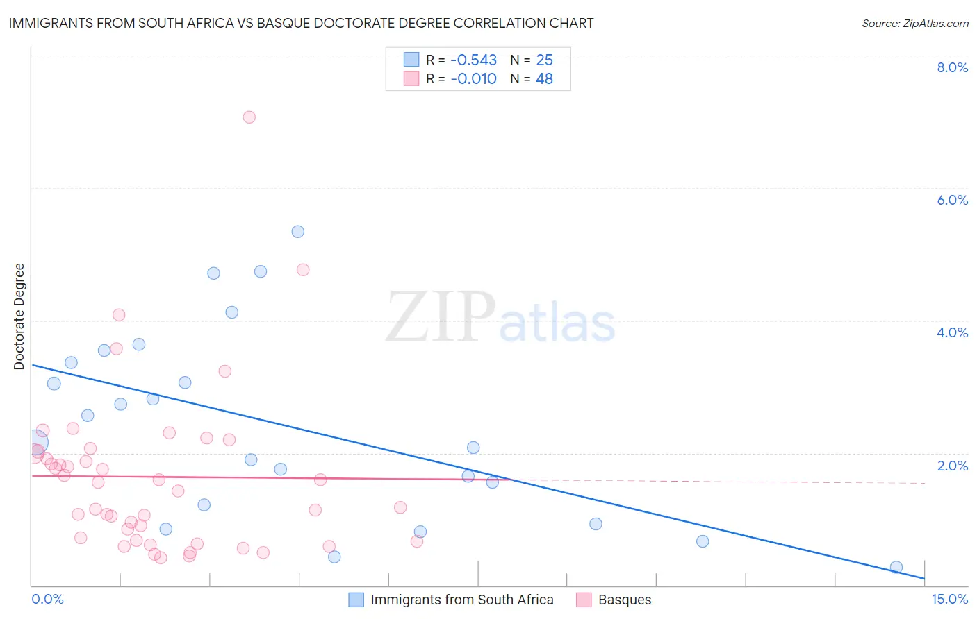 Immigrants from South Africa vs Basque Doctorate Degree