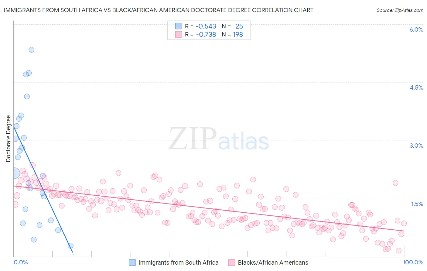 Immigrants from South Africa vs Black/African American Doctorate Degree