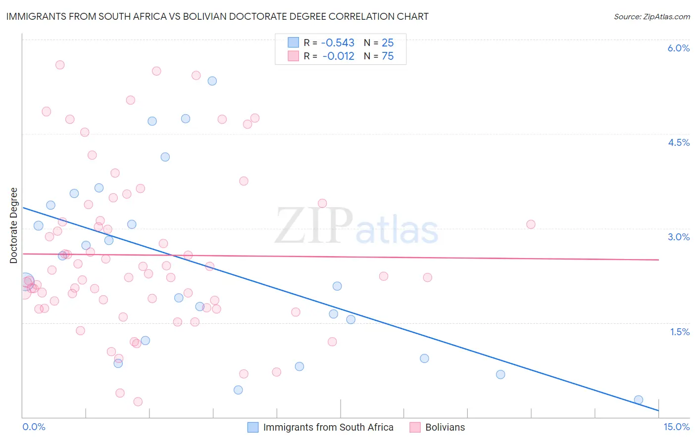 Immigrants from South Africa vs Bolivian Doctorate Degree
