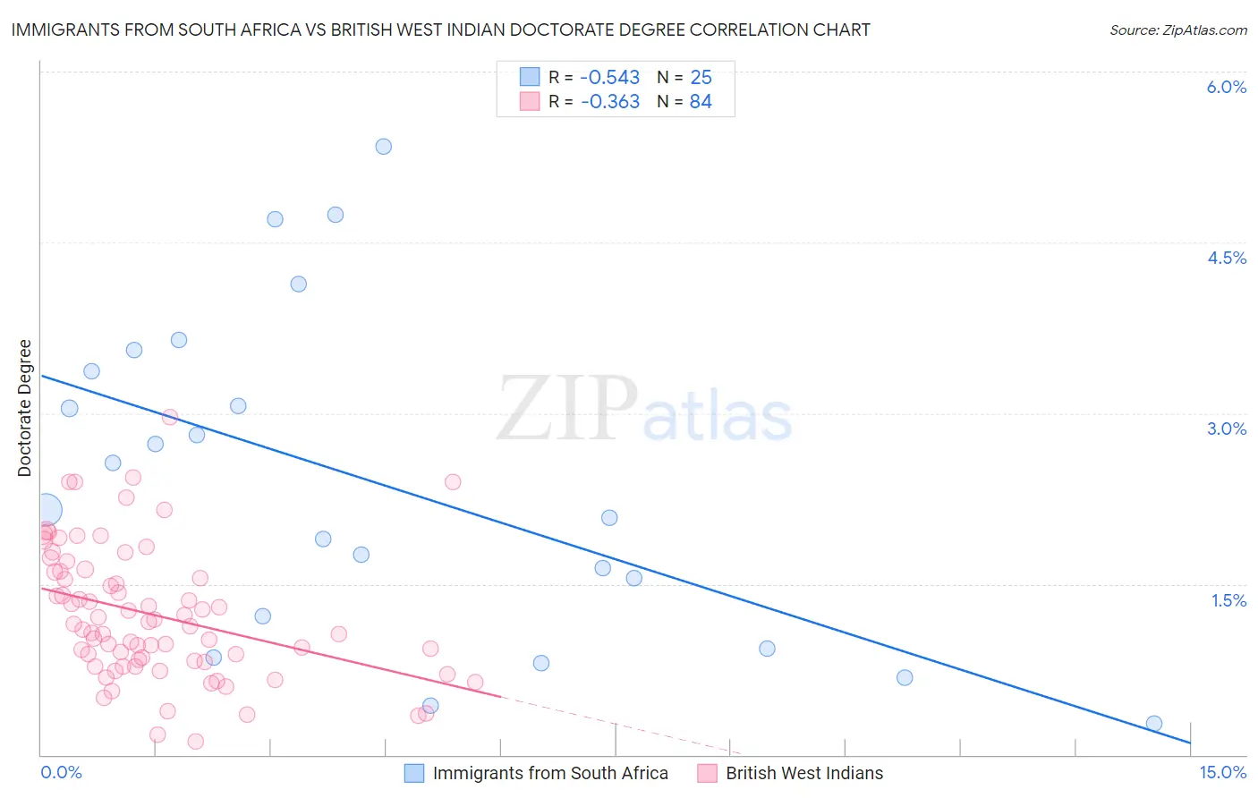 Immigrants from South Africa vs British West Indian Doctorate Degree