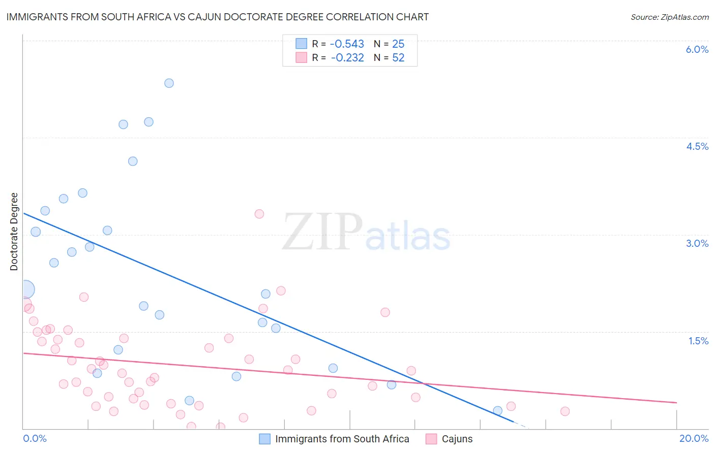 Immigrants from South Africa vs Cajun Doctorate Degree