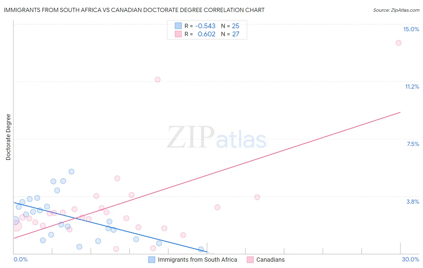 Immigrants from South Africa vs Canadian Doctorate Degree
