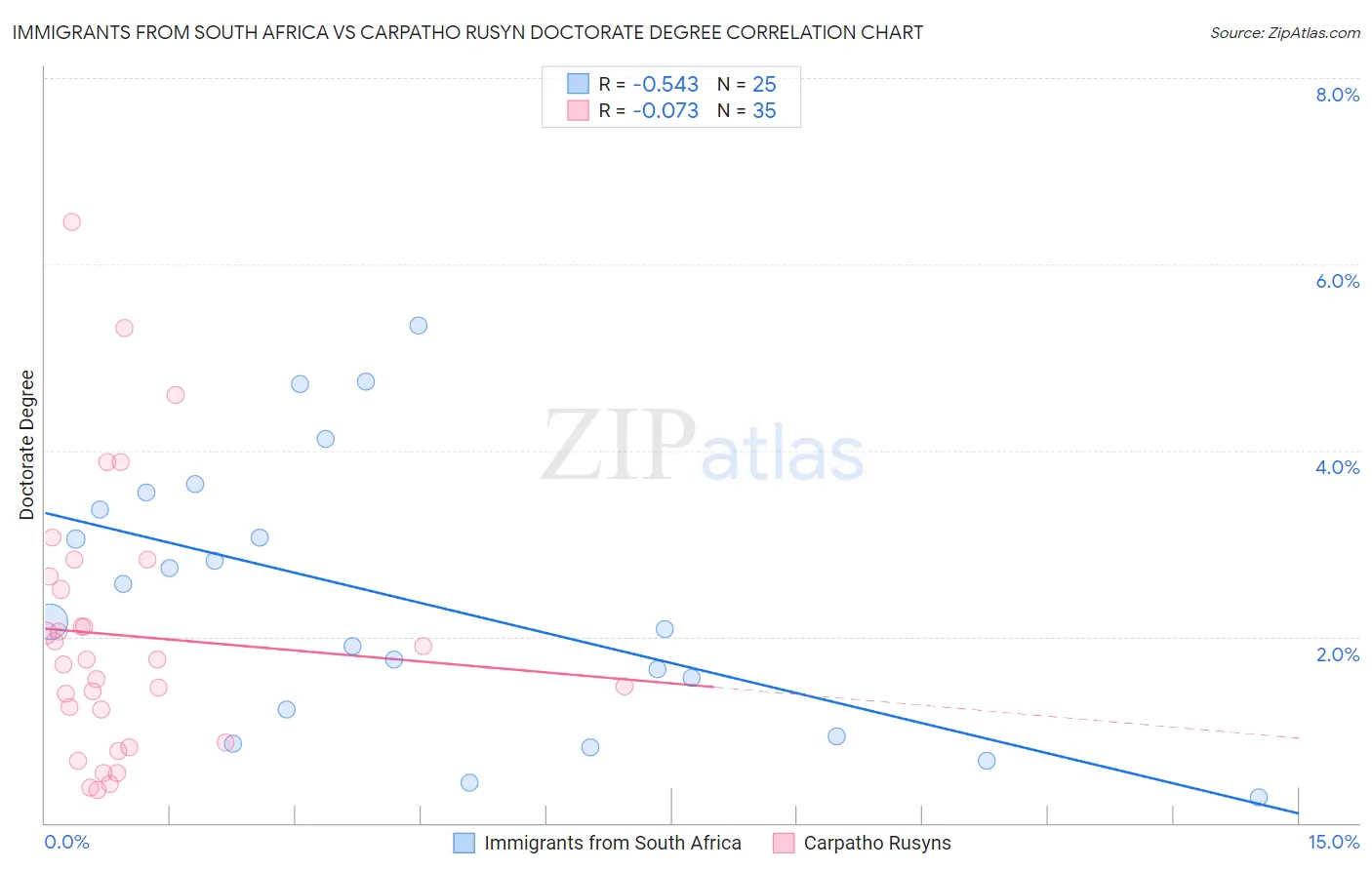 Immigrants from South Africa vs Carpatho Rusyn Doctorate Degree