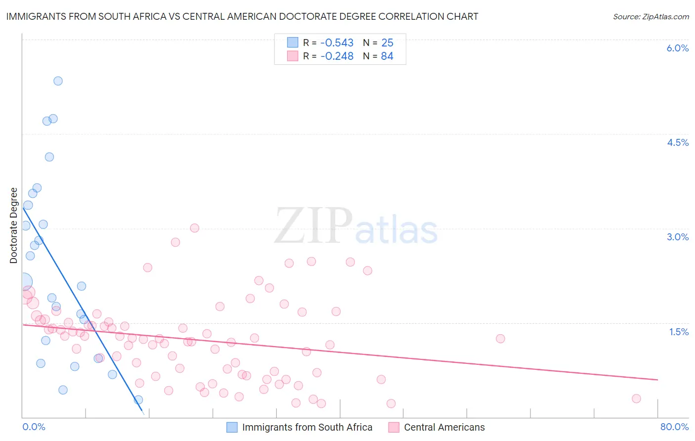 Immigrants from South Africa vs Central American Doctorate Degree