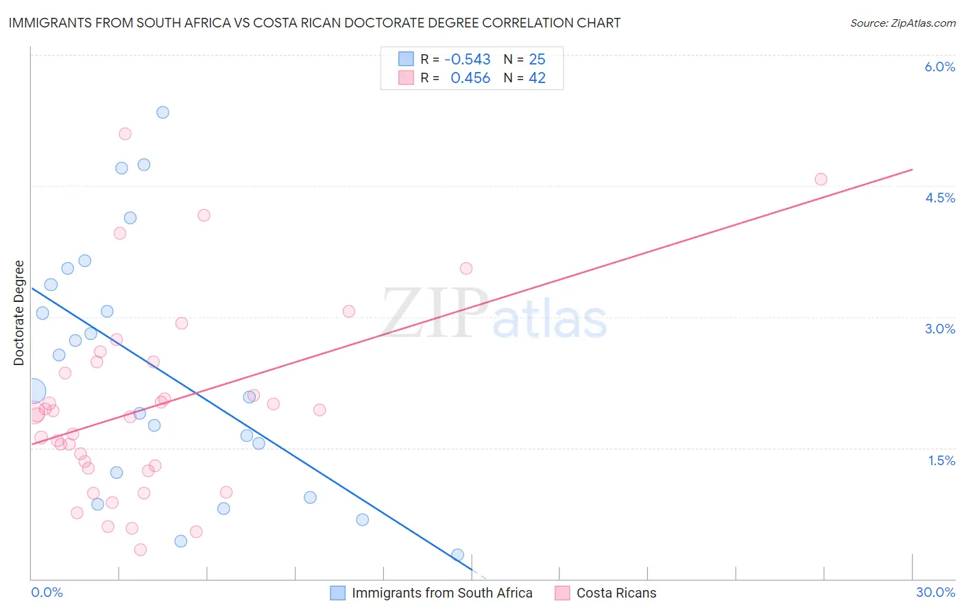 Immigrants from South Africa vs Costa Rican Doctorate Degree