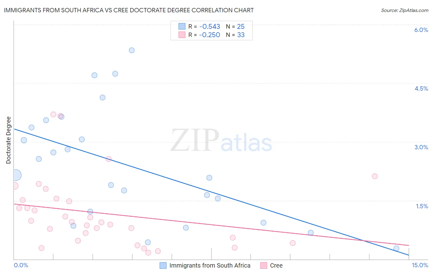 Immigrants from South Africa vs Cree Doctorate Degree
