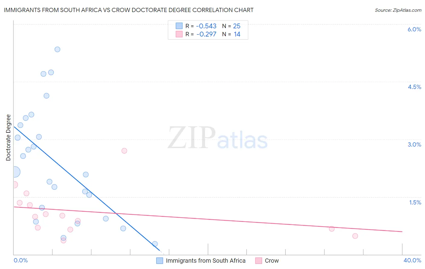 Immigrants from South Africa vs Crow Doctorate Degree