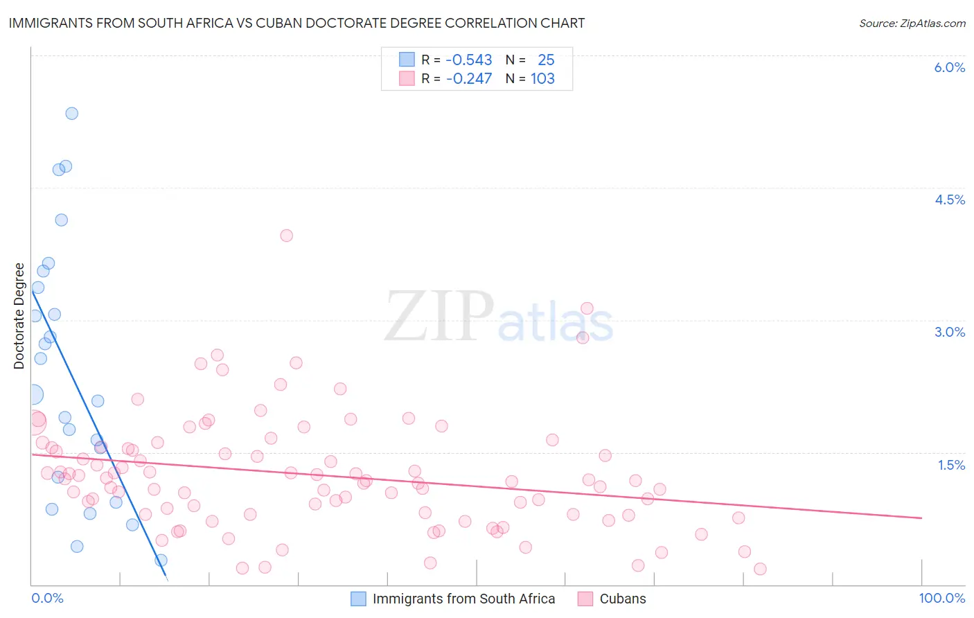 Immigrants from South Africa vs Cuban Doctorate Degree