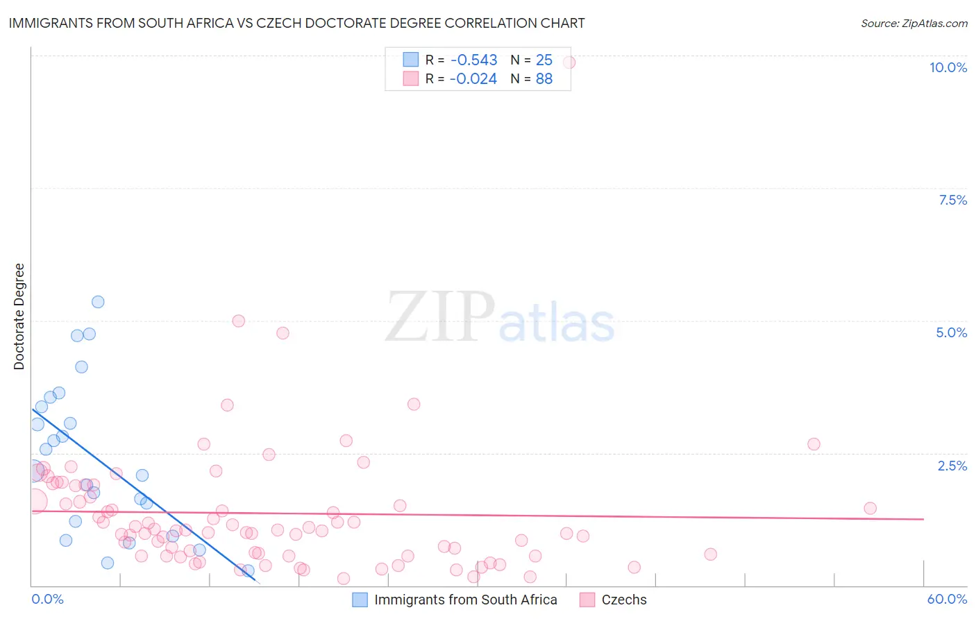 Immigrants from South Africa vs Czech Doctorate Degree