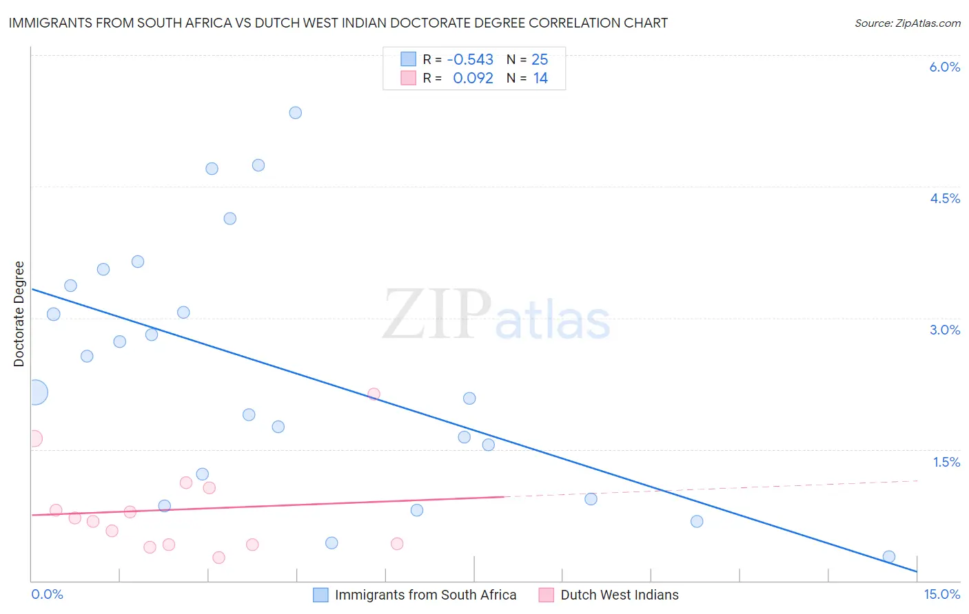 Immigrants from South Africa vs Dutch West Indian Doctorate Degree
