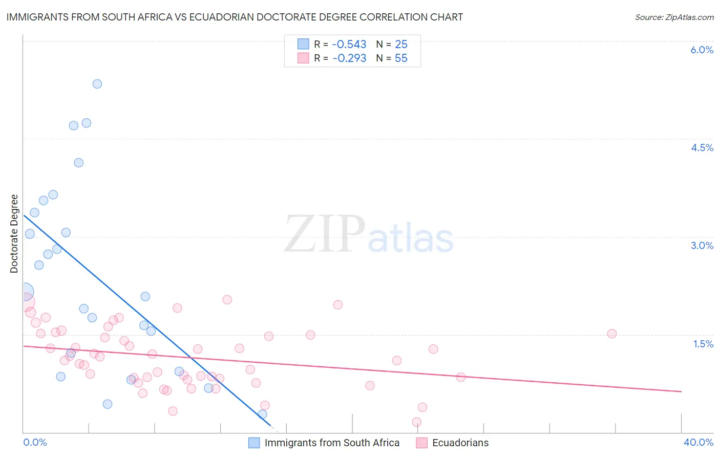 Immigrants from South Africa vs Ecuadorian Doctorate Degree