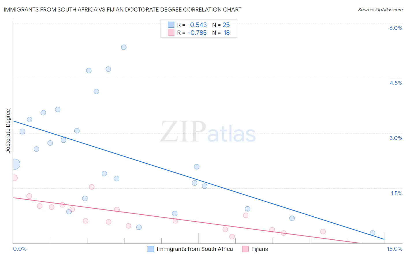 Immigrants from South Africa vs Fijian Doctorate Degree