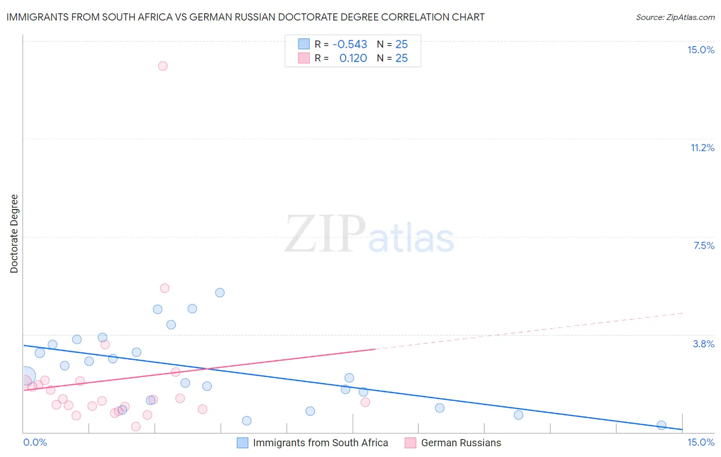 Immigrants from South Africa vs German Russian Doctorate Degree