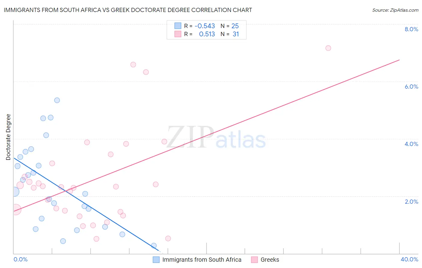 Immigrants from South Africa vs Greek Doctorate Degree