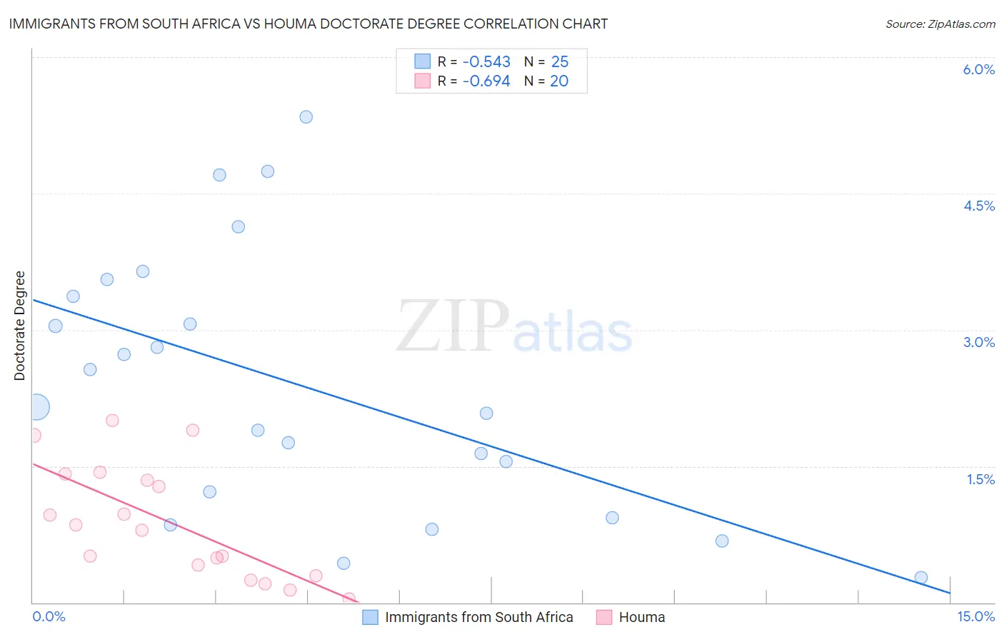 Immigrants from South Africa vs Houma Doctorate Degree