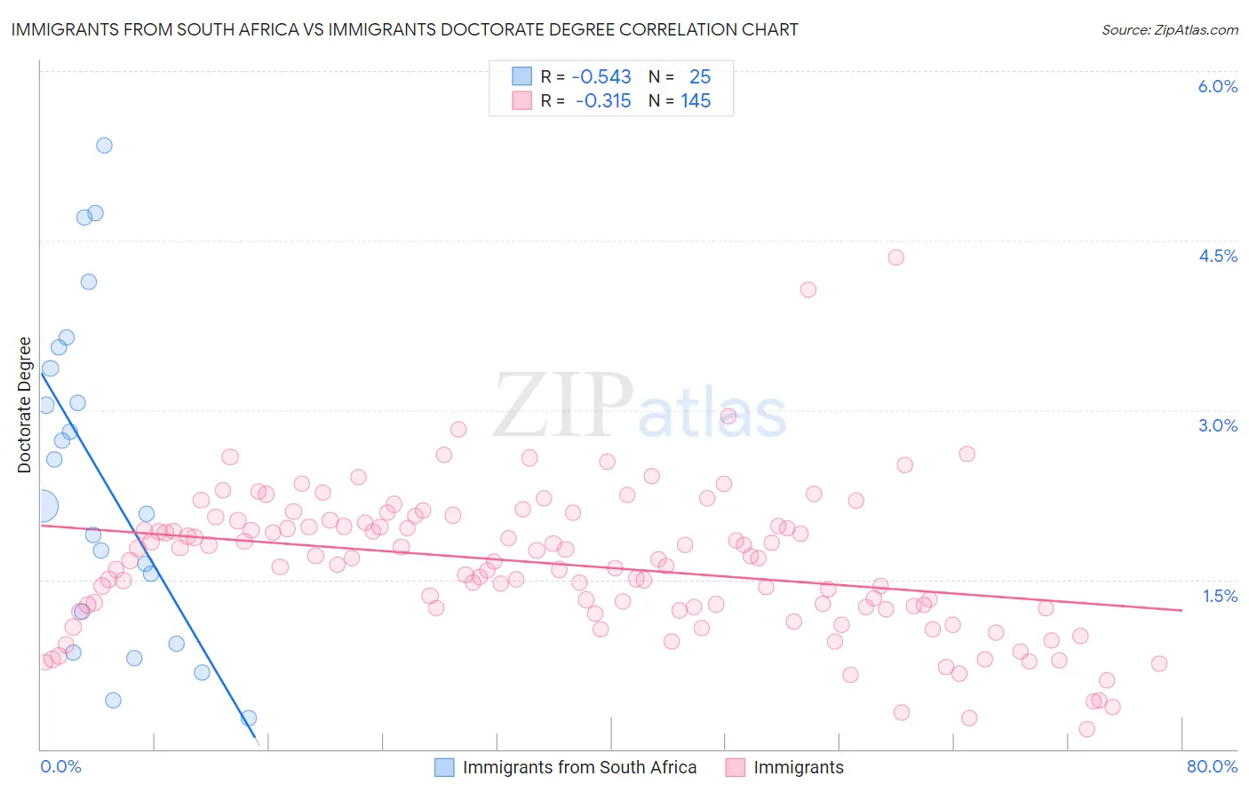 Immigrants from South Africa vs Immigrants Doctorate Degree