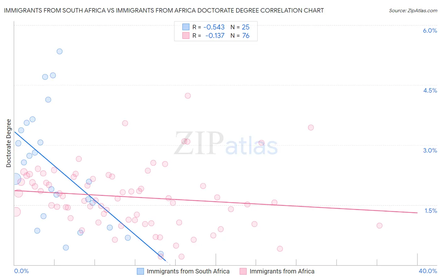 Immigrants from South Africa vs Immigrants from Africa Doctorate Degree