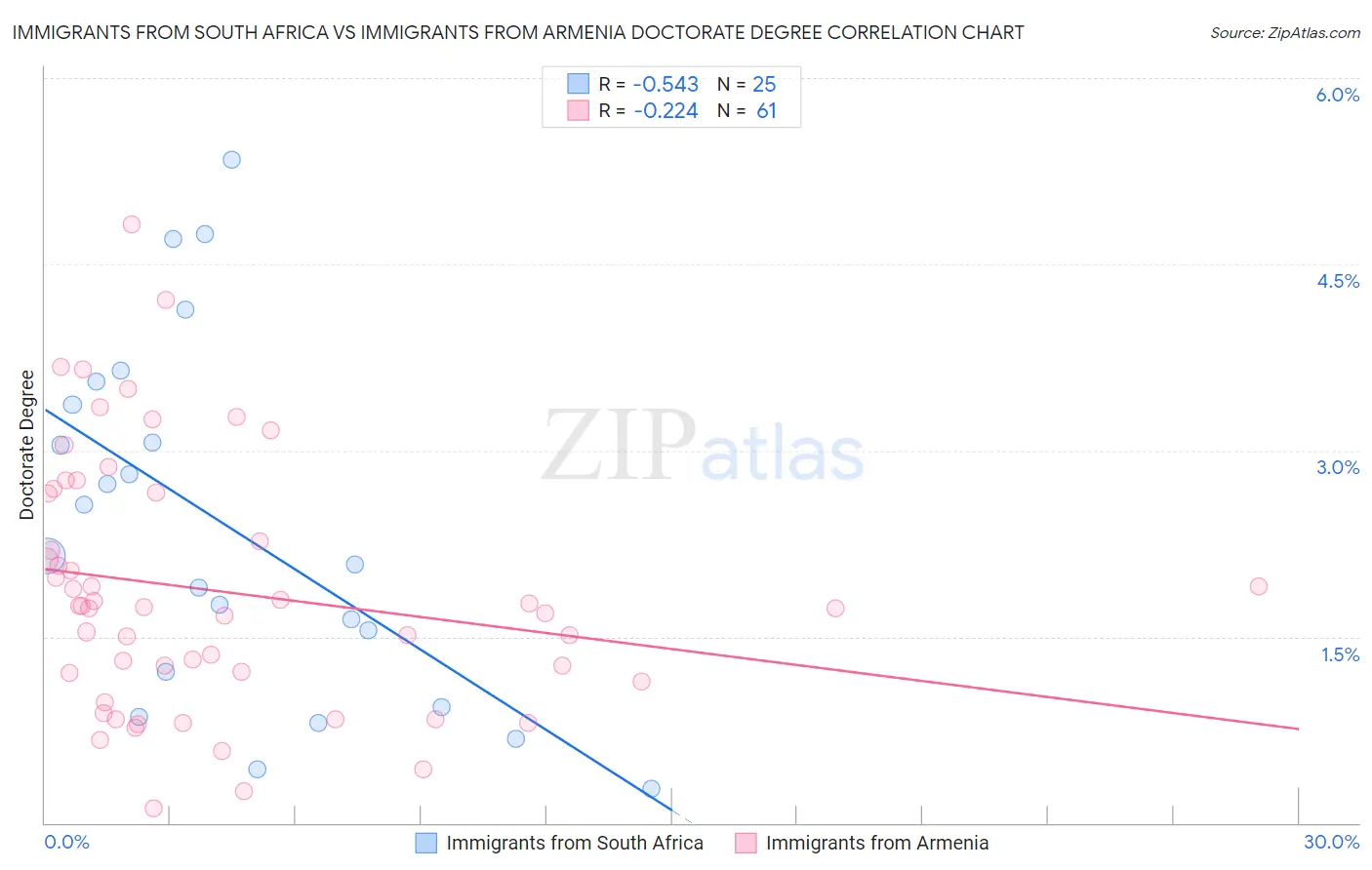 Immigrants from South Africa vs Immigrants from Armenia Doctorate Degree