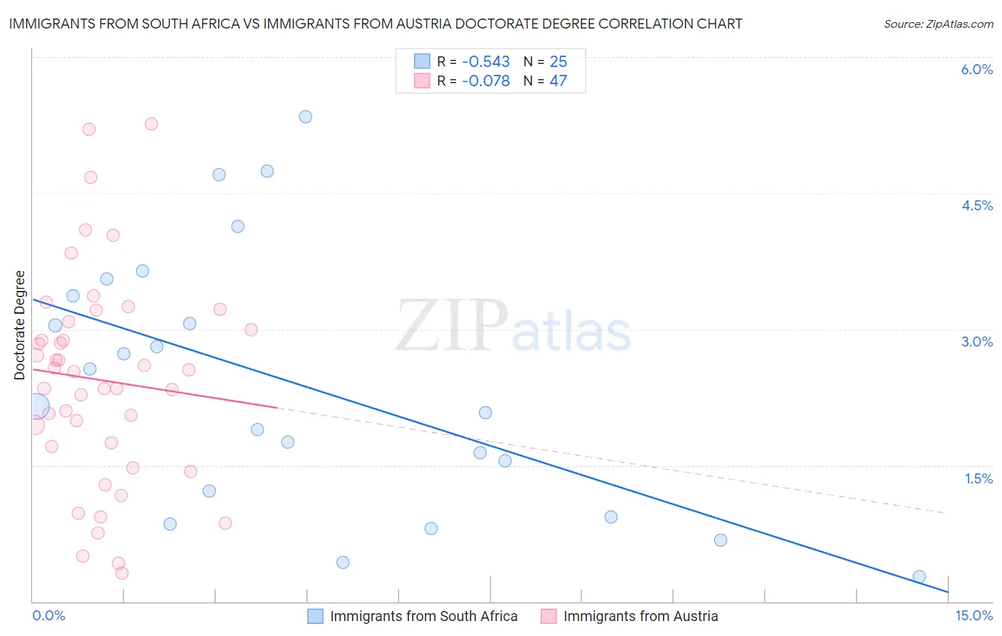 Immigrants from South Africa vs Immigrants from Austria Doctorate Degree