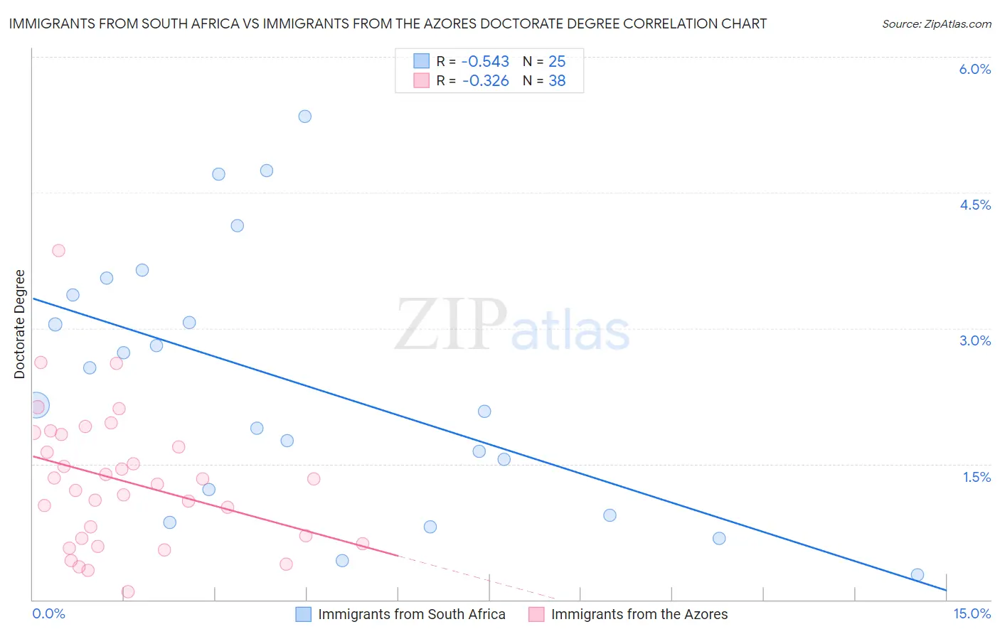 Immigrants from South Africa vs Immigrants from the Azores Doctorate Degree