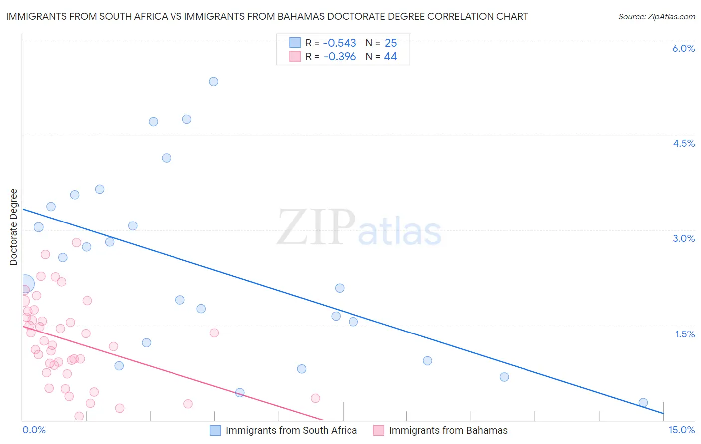 Immigrants from South Africa vs Immigrants from Bahamas Doctorate Degree