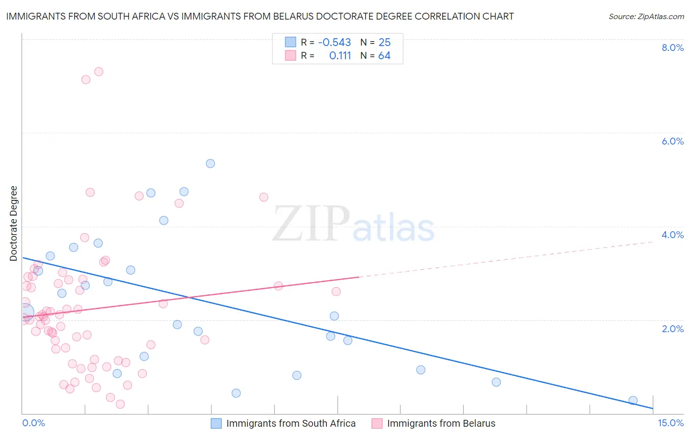 Immigrants from South Africa vs Immigrants from Belarus Doctorate Degree