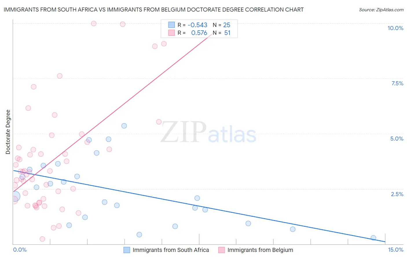 Immigrants from South Africa vs Immigrants from Belgium Doctorate Degree