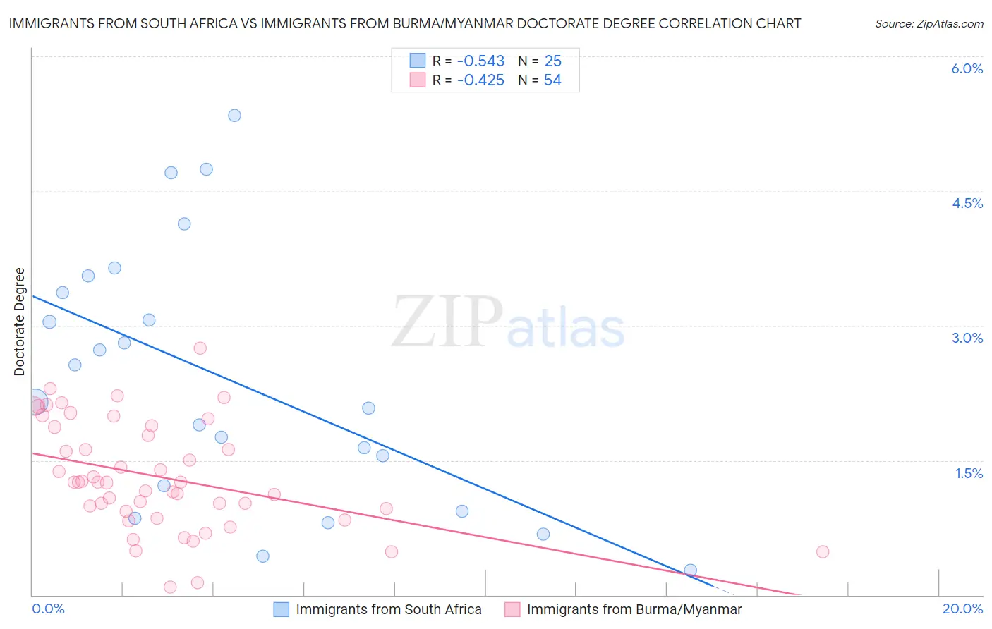 Immigrants from South Africa vs Immigrants from Burma/Myanmar Doctorate Degree
