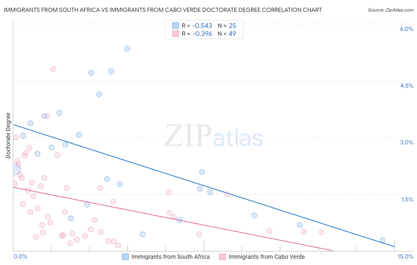 Immigrants from South Africa vs Immigrants from Cabo Verde Doctorate Degree