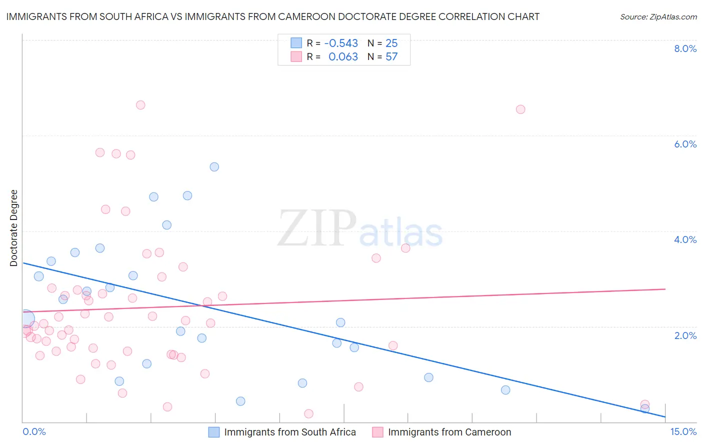 Immigrants from South Africa vs Immigrants from Cameroon Doctorate Degree