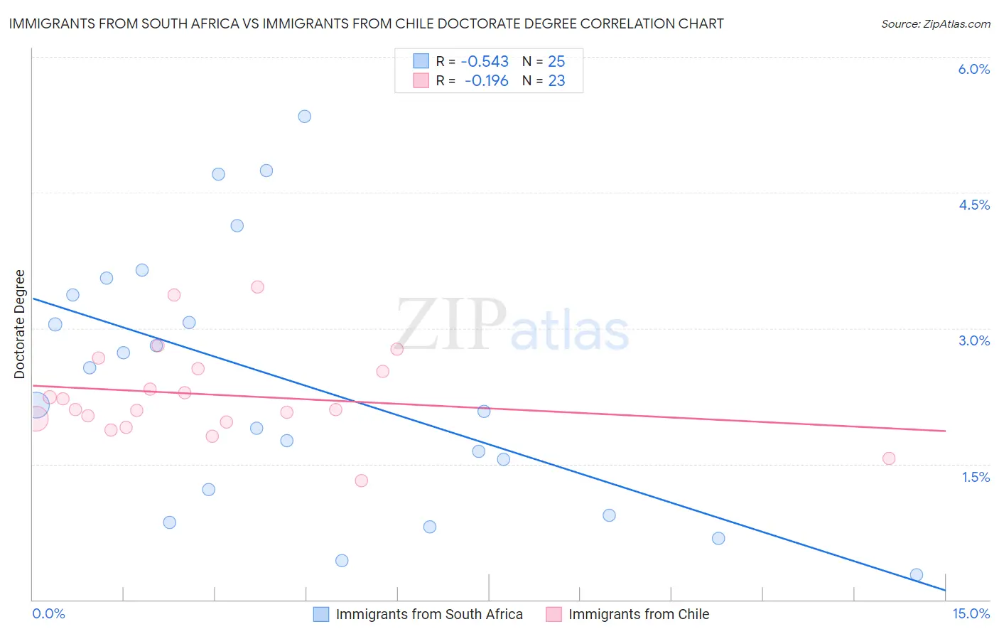Immigrants from South Africa vs Immigrants from Chile Doctorate Degree