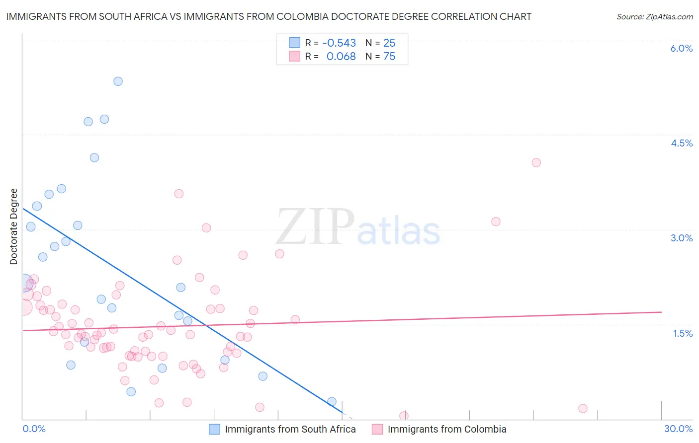 Immigrants from South Africa vs Immigrants from Colombia Doctorate Degree