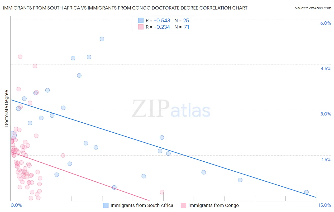 Immigrants from South Africa vs Immigrants from Congo Doctorate Degree