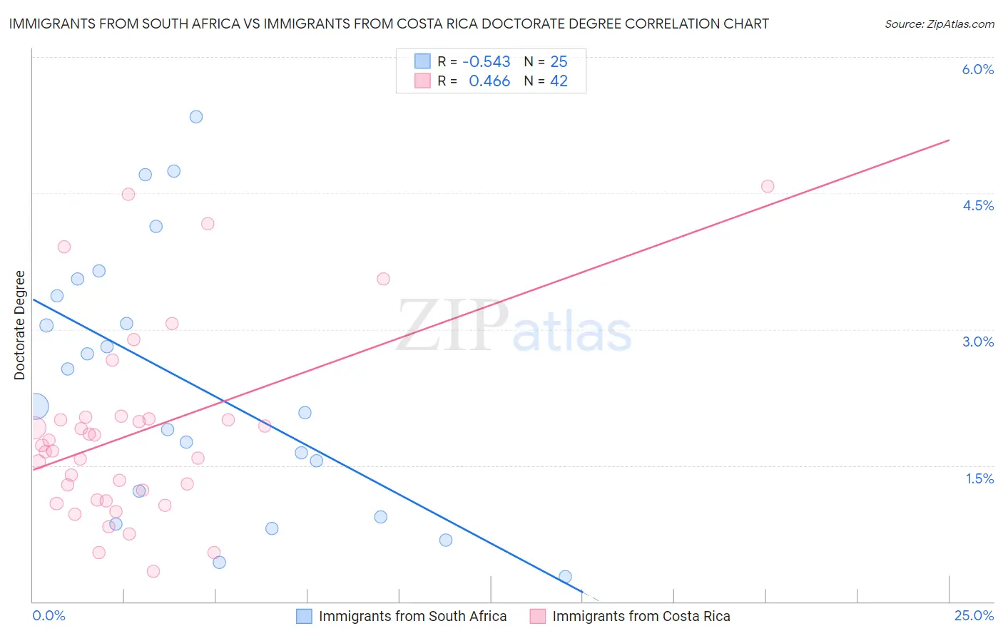 Immigrants from South Africa vs Immigrants from Costa Rica Doctorate Degree