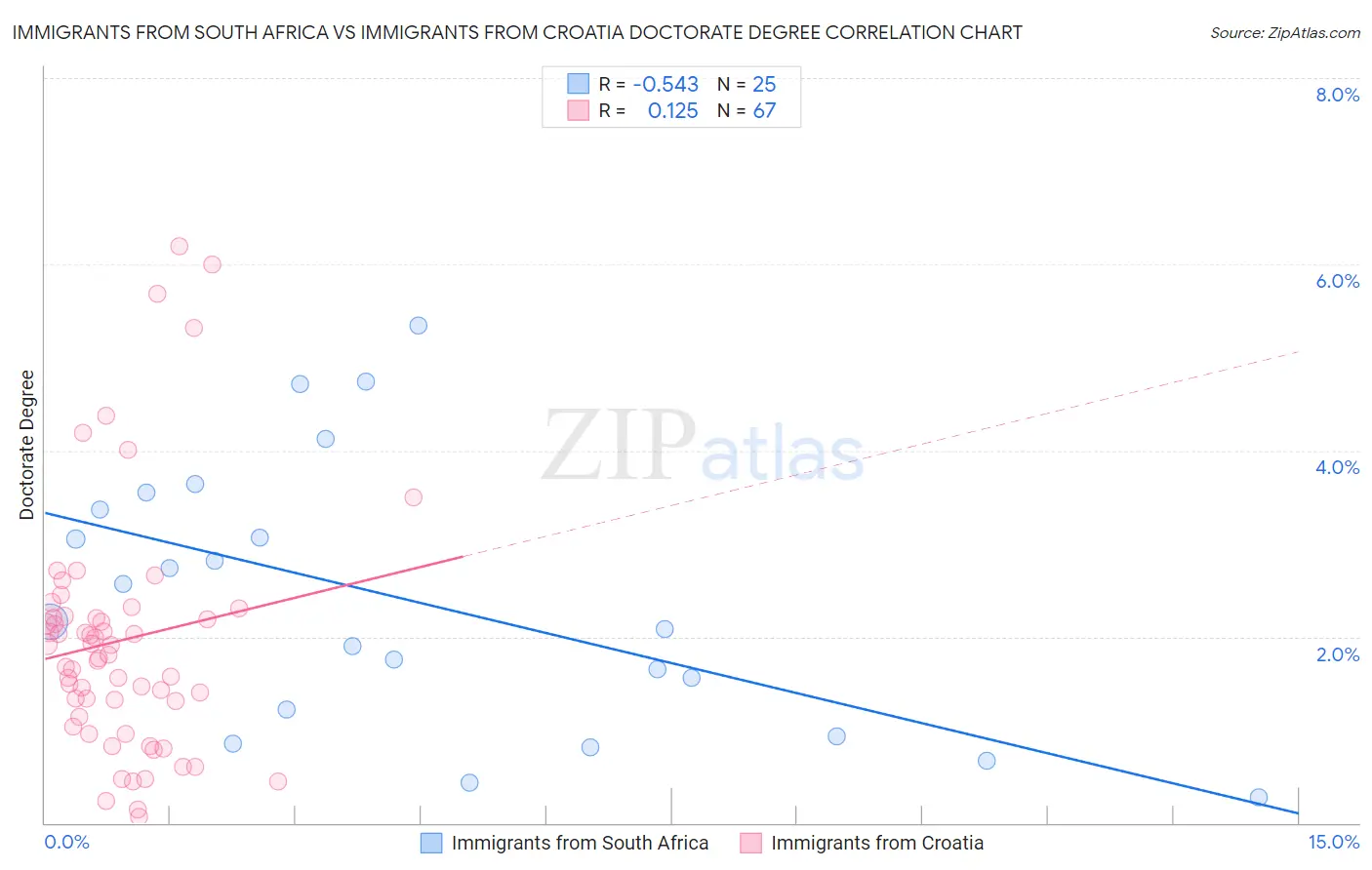 Immigrants from South Africa vs Immigrants from Croatia Doctorate Degree