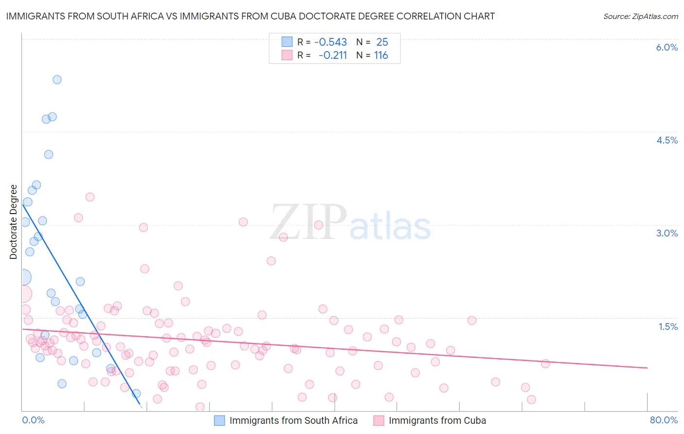 Immigrants from South Africa vs Immigrants from Cuba Doctorate Degree