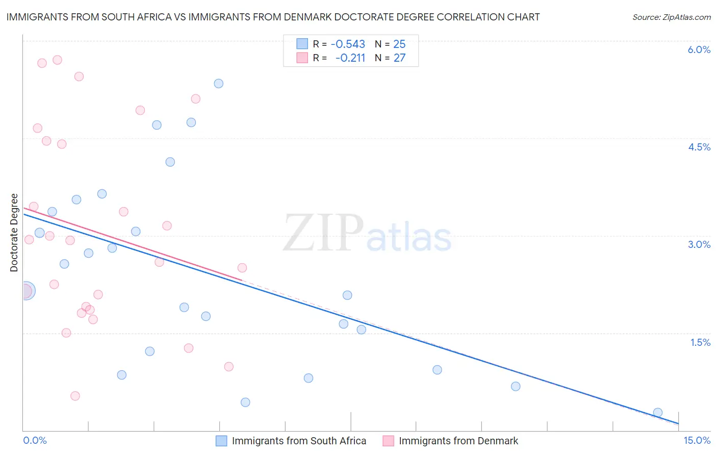 Immigrants from South Africa vs Immigrants from Denmark Doctorate Degree