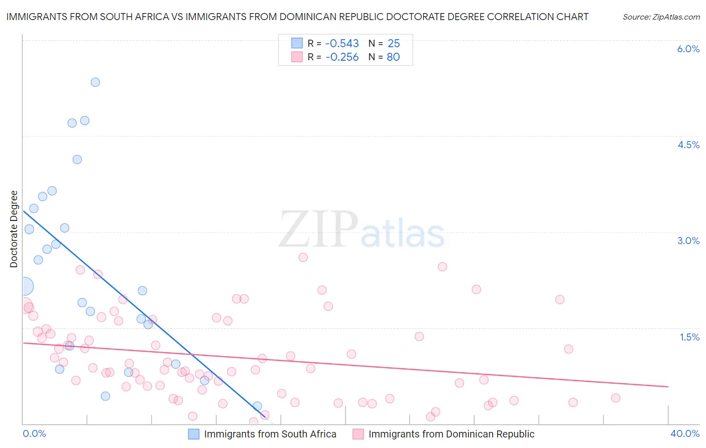 Immigrants from South Africa vs Immigrants from Dominican Republic Doctorate Degree