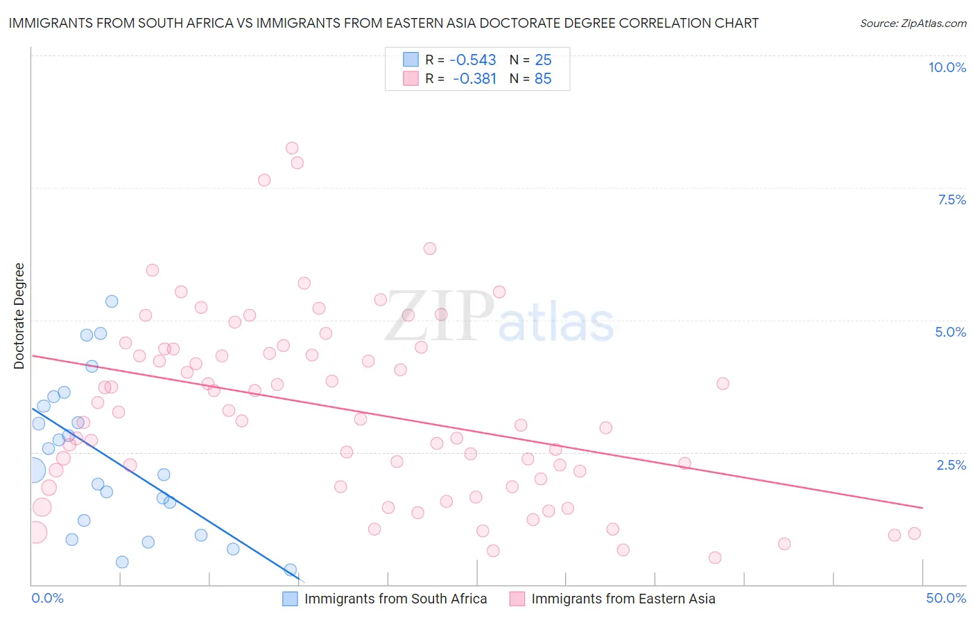 Immigrants from South Africa vs Immigrants from Eastern Asia Doctorate Degree