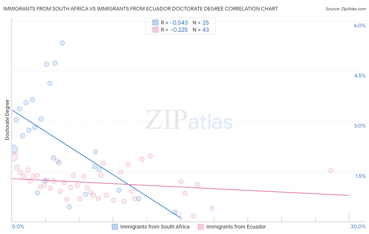 Immigrants from South Africa vs Immigrants from Ecuador Doctorate Degree