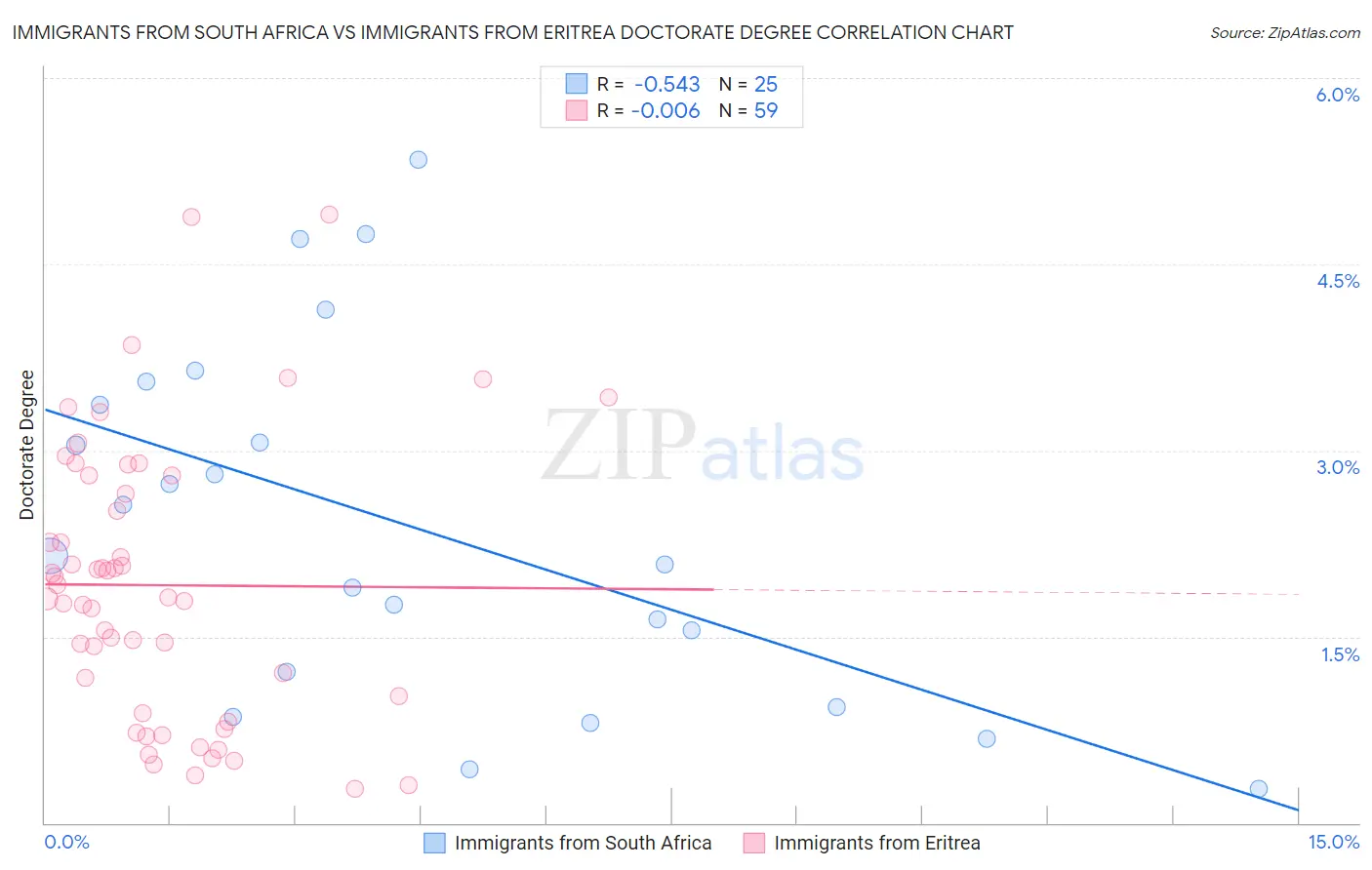Immigrants from South Africa vs Immigrants from Eritrea Doctorate Degree