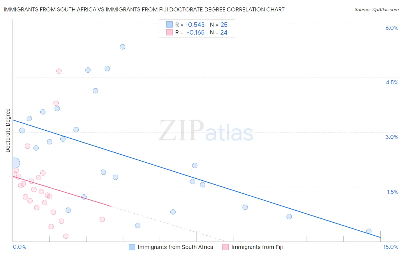Immigrants from South Africa vs Immigrants from Fiji Doctorate Degree